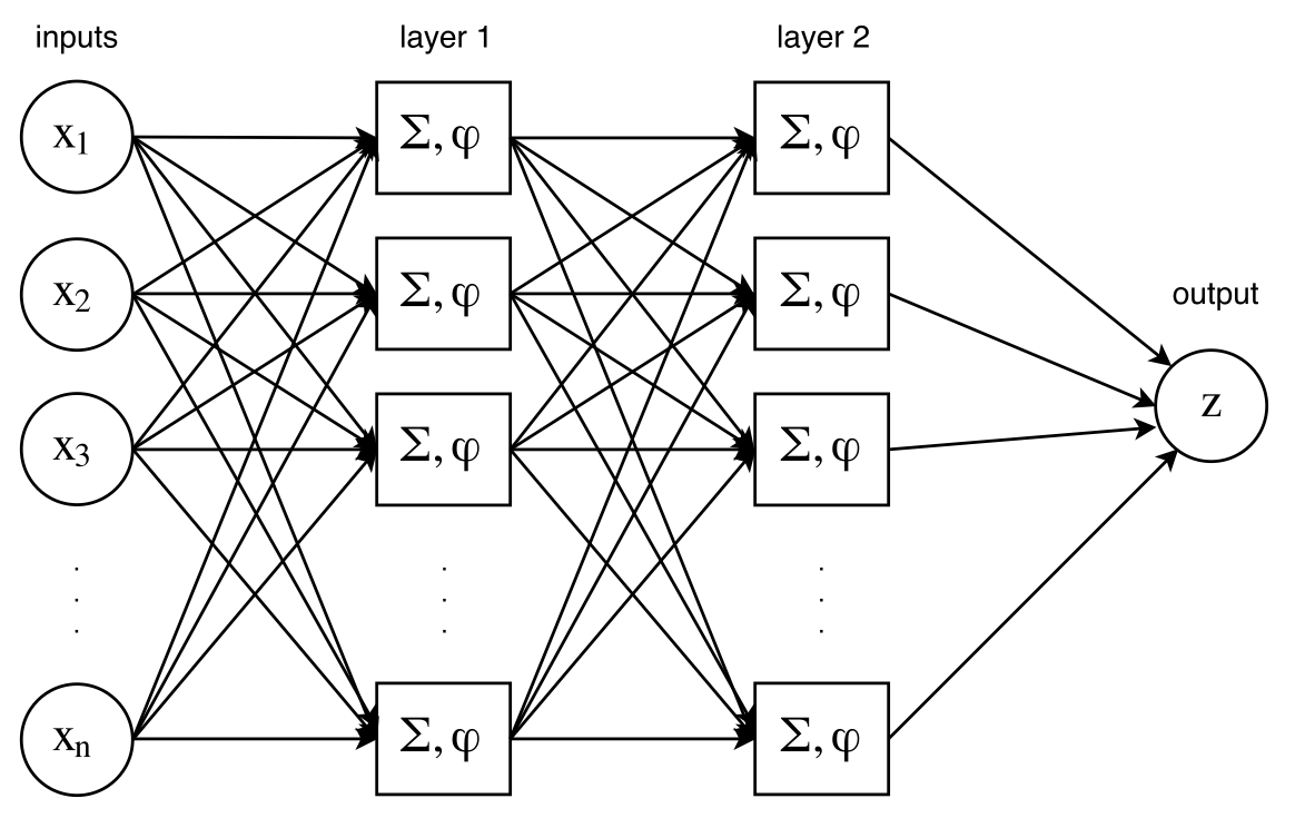 Two hidden-layers Neural Network 