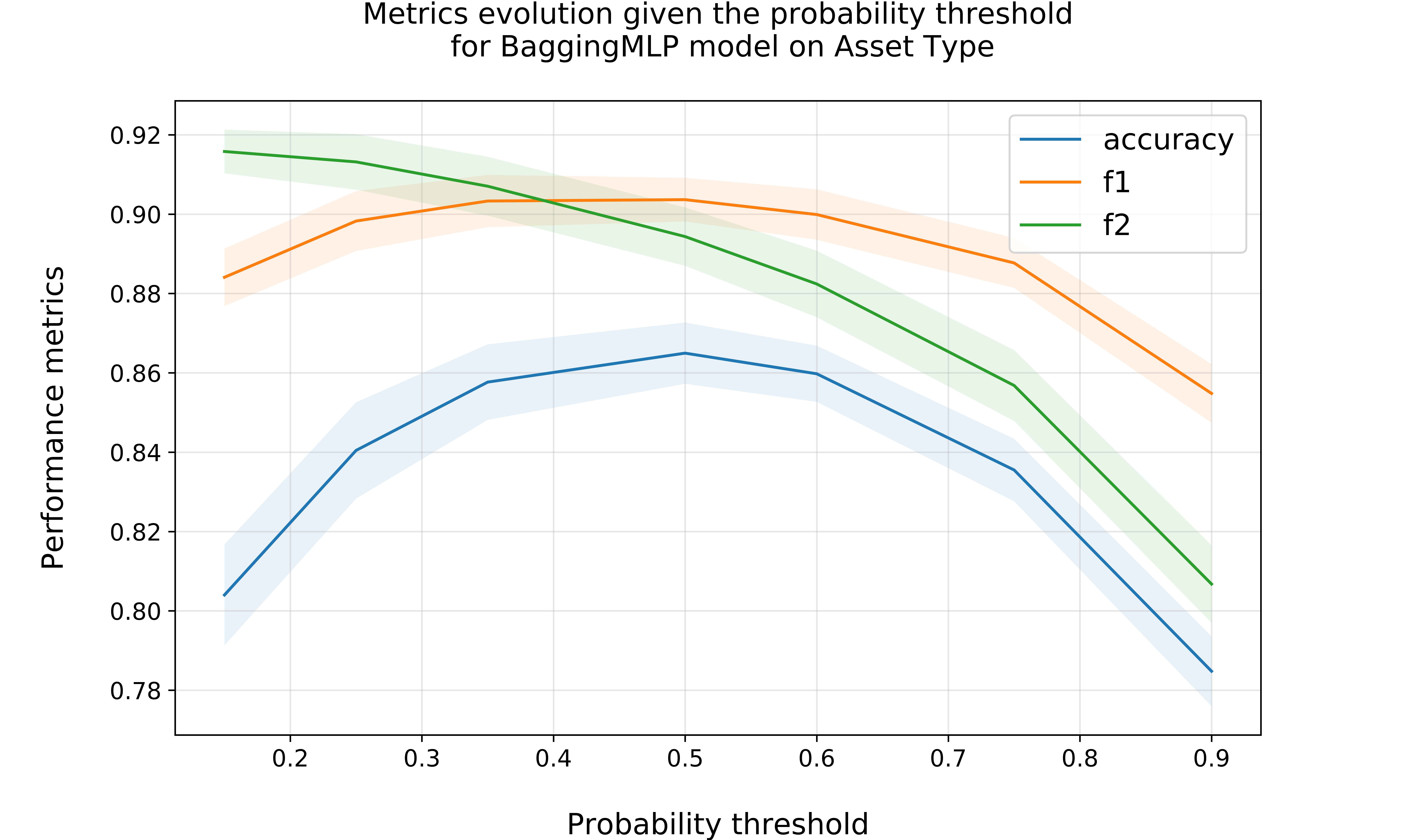 Probability threshold influence on BaggingMLP's performance for Asset Type. 