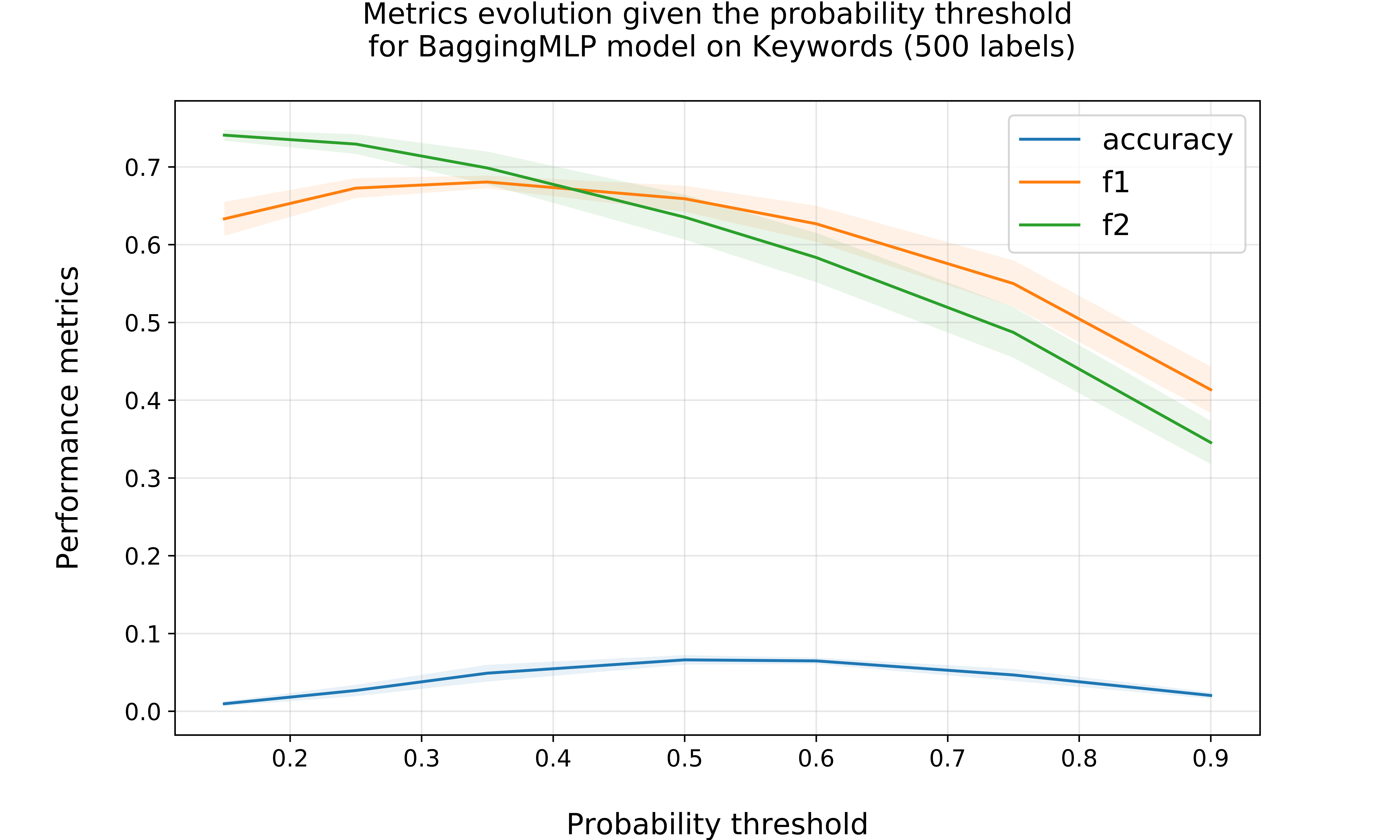 Tuning the probability threshold for 500 labels model 
